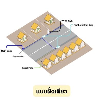 ภาพรูปแบบการวางท่อร้อยสายแบบฝั่งเดียว